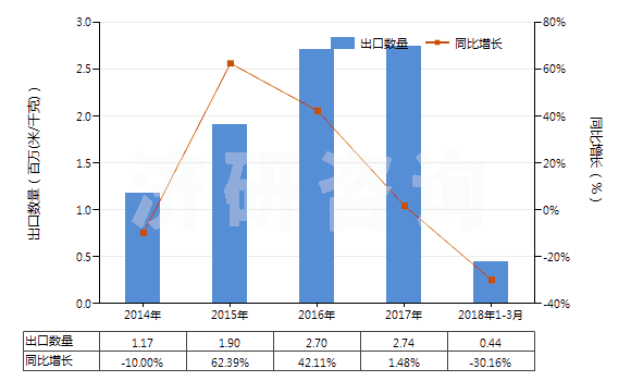 2014-2018年3月中國聚酯短纖＜85%棉混色織斜紋布（平米重＞170g）(HS55143020)出口量及增速統(tǒng)計